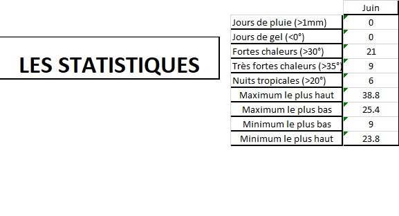 Stats
