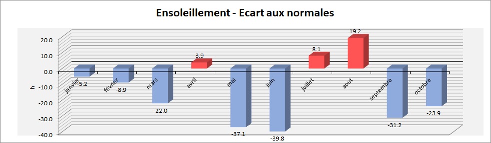 comparaison/normales